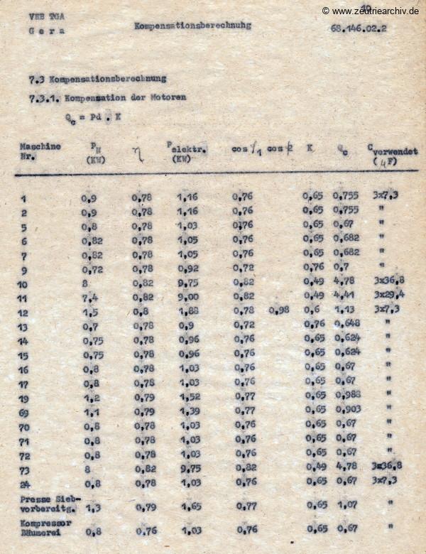 Ordner Licht und Kraftanlage des VEB Metallweberei Neustadt Orla Betriebsteil Zeulenroda Baderschneider Lenzner DDR heute Zeuro Zeutrie Möbel